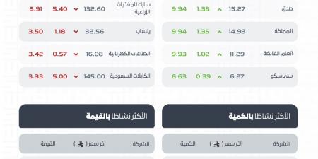 تراجع مؤشر الأسهم السعودية إلى 11,009 نقاط وسط تداولات تجاوزت 7.62 مليار ريال