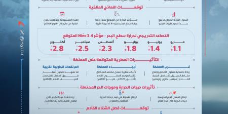 توقعات مناخية: النينيو قد يؤثر على الأمطار ودرجات الحرارة في المملكة