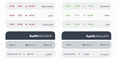 مؤشر الأسهم السعودية يغلق منخفضًا 61.66 نقطة بتداولات بلغت 3.4 مليارات ريال