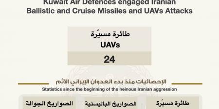 الكويت
      تعترض
      24
      طائرة
      مسيّرة
      معادية
      خلال
      48
      ساعة
      وتؤكد
      جاهزية
      قواتها
      المسلحة