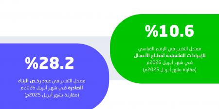 الإحصاء:
      رخص
      البناء
      ترتفع
      28.2%
      وإيرادات
      الأعمال
      تنمو
      10.6%
      خلال
      أبريل
      2026