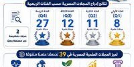 التعليم العالي: إدراج 60 مجلة علمية مصرية في تقرير "كلاريفيت" للمجلات الدولية لعام 2025