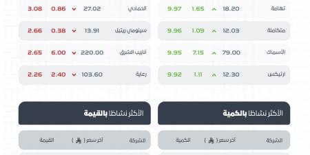 مؤشر الأسهم السعودية يغلق مرتفعًا عند 10,799.92 نقطة بتداولات تجاوزت 5.5 مليارات ريال