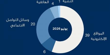 «الاتصالات»: 70 بلاغاً عن النصب خلال شهر    