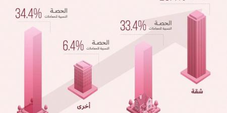 عقارات: 93.6 % معاملات الأراضي والفلل والشقق