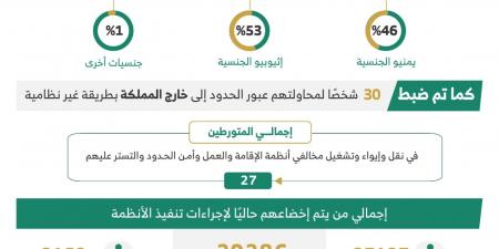 ضبط
      أكثر
      من
      15
      ألف
      مخالف
      لأنظمة
      الإقامة
      والعمل
      وأمن
      الحدود
      خلال
      أسبوع