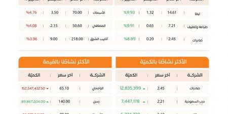 مؤشر
      الأسهم
      السعودية
      يغلق
      مرتفعًا
      عند
      10,818
      نقطة
      وسط
      تداولات
      بقيمة
      2.2
      مليار
      ريال