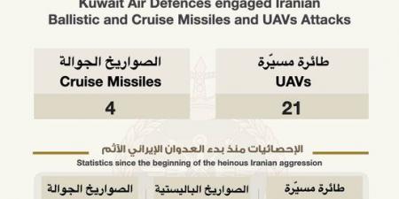 الجيش الكويتي: اعتراض 4 صواريخ جوالة و21 طائرة مسيرة دخلت المجال الجوي