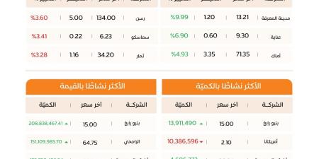 «تاسي»
ينهي
تداولاته
عند
10,716
نقطة
بقيمة
تداول
2.38
مليار
ريال