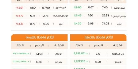 تراجع
      مؤشر
      سوق
      الأسهم
      في
      المملكة
      إلى
      10,766.84
      نقطة
      وسط
      تداولات
      بقيمة
      2.3
      مليار
      ريال