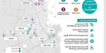 أشغال: إنجاز أكثر من 80 % من مشروع إنشاء 14 مدرسة جديدة