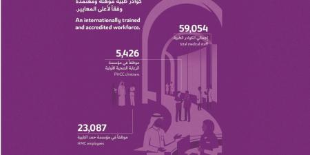 قطر الأولى إقليمياً في الرعاية الصحية بمؤشر Numbeo العالمي لمنتصف 2026