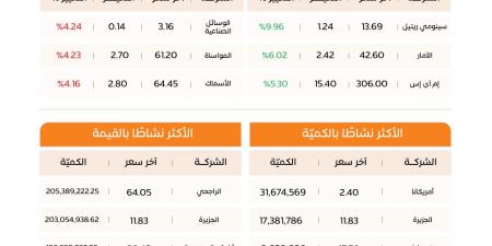 الأسهم السعودية تتراجع 20 نقطة.. و4.4 مليارات ريال قيمة التداولات