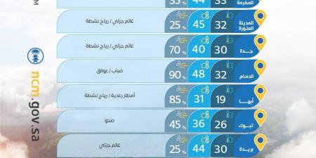 حالة الطقس: طقس حار إلى شديد الحرارة على الرياض والمنطقة الشرقية والقصيم