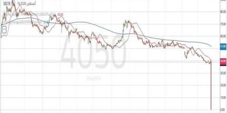 سهم "ساسكو" يواجه ضغوطا بيعية مستمرة مع كسر مستويات دعم محورية