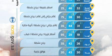 حالة الطقس: أمطار رعدية وجريان للسيول على عدة مناطق.. والأرصاد يحذر من الرياح والغبار