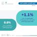 «الإحصاء»:  1.1% نسبة ارتفاع الرقم القياسي لتكاليف البناء