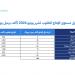 دول أوبك بلس السبع تقر تعديلًا تدريجيًا لإنتاج النفط بـ188 ألف برميل يوميًا بدءًا من يونيو 2026 لدعم استقرار السوق