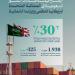 ارتفاع صادرات التمور السعودية إلى المملكة المتحدة 30% يعزز حضورها العالمي