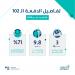 حساب المواطن يودع 3 مليارات ريال دعم مايو لأكثر من 9.8 ملايين مستفيد وتابع