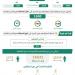 حملات أمنية مشتركة تضبط 9576 مخالفًا لأنظمة الإقامة والعمل وأمن الحدود بمختلف مناطق المملكة