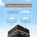 الحج والعمرة تنفذ 1800 زيارة ميدانية لقياس تجربة الحجاج وتطوير الخدمات