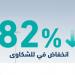 أشغال: انخفاض شكاوى خدمات الصرف الصحي بنسبة 82%