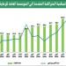 «بيت التمويل»: تقدم ملموس في إنجاز بعض المشاريع الإسكانية