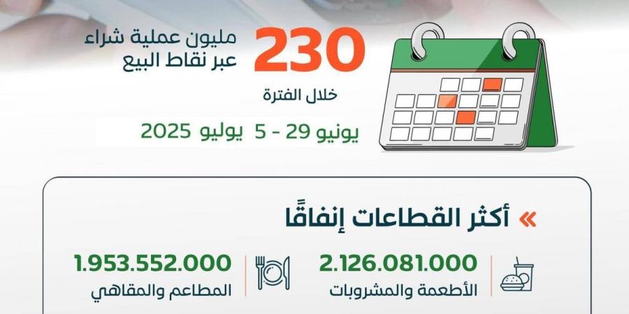 230 مليون عملية نقاط بيع في المملكة بقيمة تجاوزت 14 مليار ريال في أسبوع