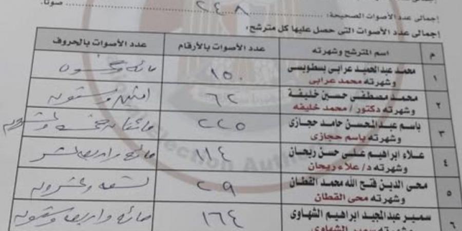 بعد
      دقائق
      من
      غلق
      باب
      التصويت..
      لجنة
      فرعية
      بكفر
      الشيخ
      تُنهي
      فرز
      أصوات
      جولة
      الإعادة
      في
      انتخابات
      مجلس
      النواب
      2025