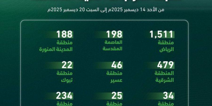 “المرور”
      يضبط
      4830
      دراجة
      آلية
      مخالفة
      بمختلف
      مناطق
      المملكة
      خلال
      أسبوع