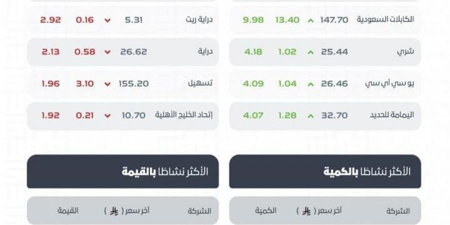 بتداولات
      3.3
      مليار
      ريال..
      مؤشر
      سوق
      الأسهم
      السعودية
      يغلق
      مرتفعًا
      بـ
      (43.59)
      نقطة
      عند
      مستوى
      (10595.85)
      نقطة