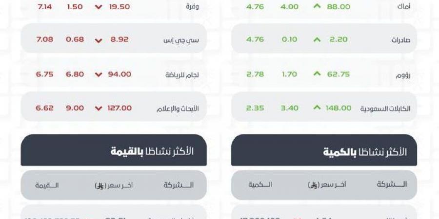 بتداولات 2.3 مليار ريال.. مؤشر سوق الأسهم السعودية يغلق منخفضًا بـ (109.44) نقطة عند مستوى (10416.65) نقطة