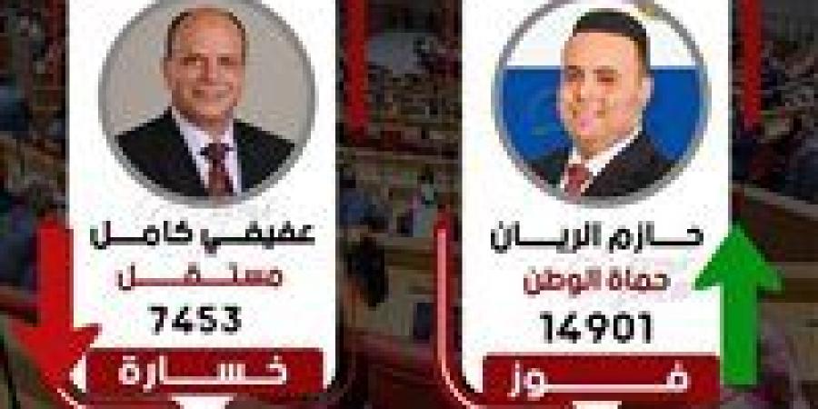 وفقا للحصر العددي.. فوز مرشح حماة الوطن بمقعد دائرة أول الرمل - الإسكندرية