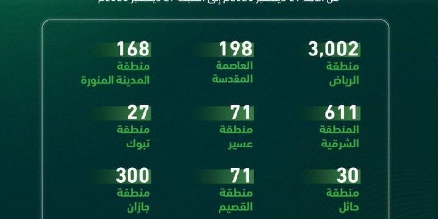 المرور يضبط 6491 دراجة آلية مخالفة خلال أسبوع في مختلف مناطق المملكة