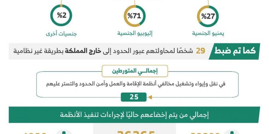 ضبط 14,242 مخالفًا خلال حملات أمنية في المملكة