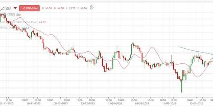 عودة الزخم الشرائي لسهم "المراعي" بعد فترة من الأداء العرضي
