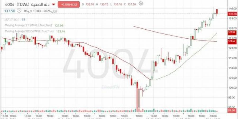 سهم "دله الصحية": تحسن فني مع اختبار حاجز نفسي هام