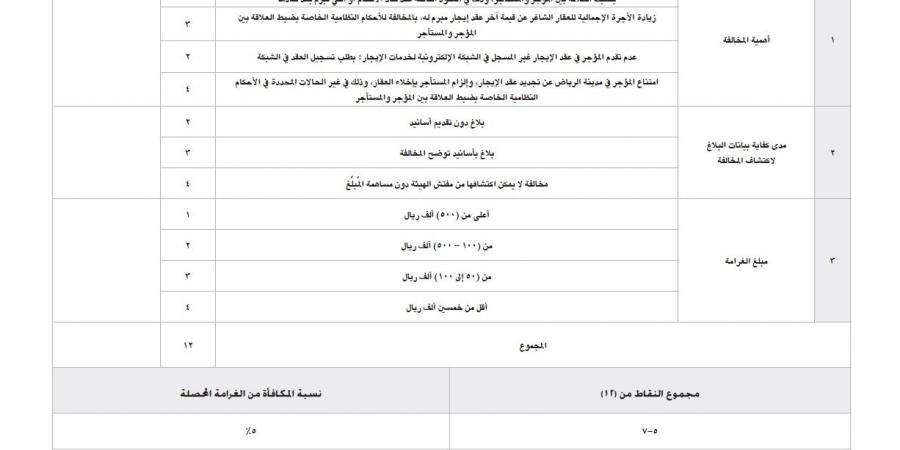 “هيئة العقار” تعتمد ضوابط صرف مكافآت مالية تشجيعية للمبلّغين عن مخالفات نظام العلاقة بين المؤجر والمستأجر