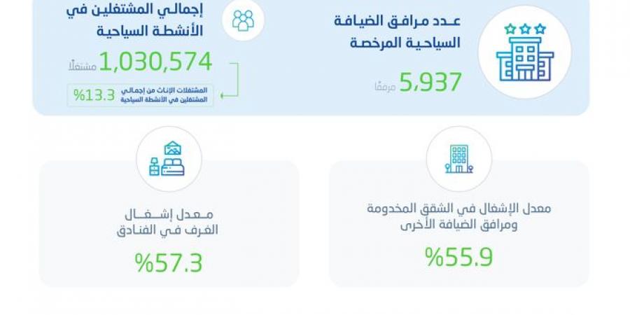 ارتفاع إشغال الفنادق ونمو مرافق الضيافة في السعودية خلال الربع الرابع 2025