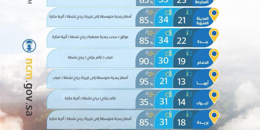 حالة الطقس: أمطار رعدية غزيرة متوقعة على عددمن المناطق واسعة مع تحذيرات من السيول والرياح النشطة | #عاجل