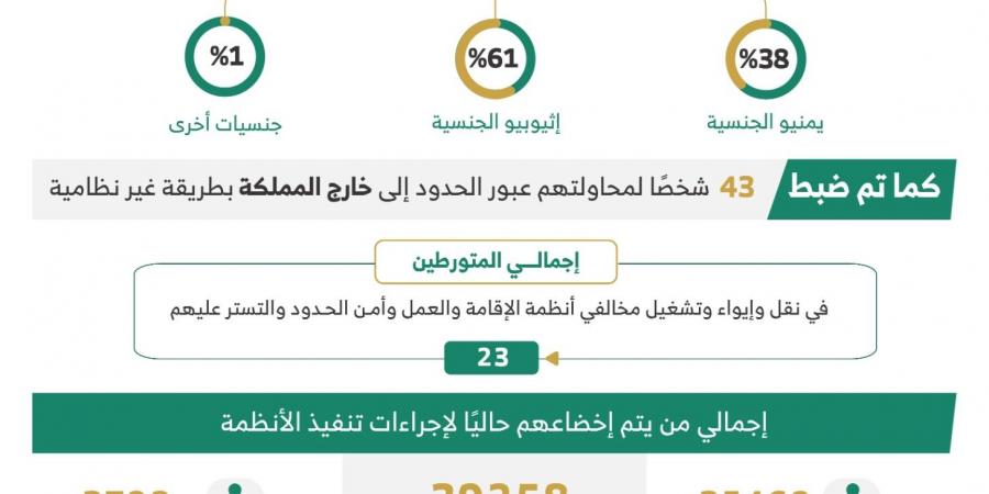 ضبط 14487 مخالفًا لأنظمة الإقامة والعمل وأمن الحدود في مناطق المملكة