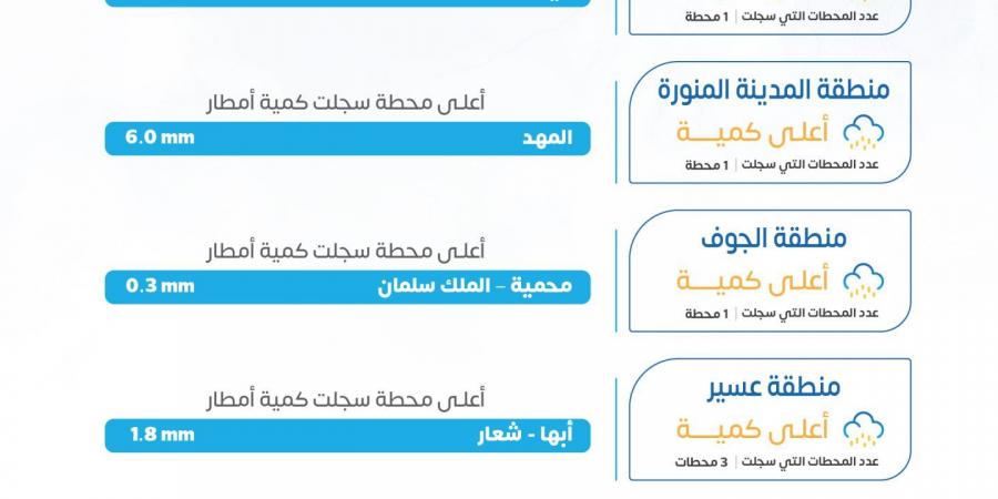 الأرصاد: رصد كميات الأمطار في مختلف مناطق المملكة خلال 24 ساعة