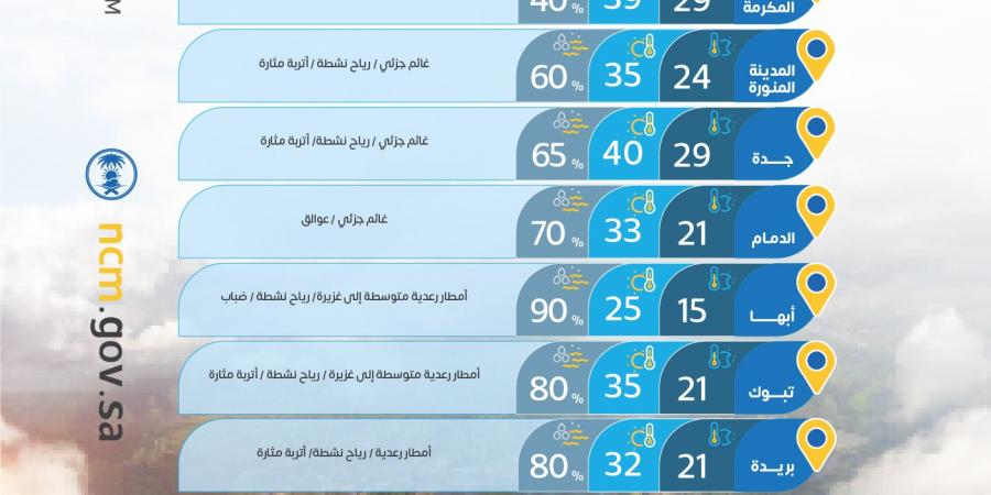 حالة الطقس : أمطار رعدية غزيرة ورياح مثيرة للغبار على عدة مناطق