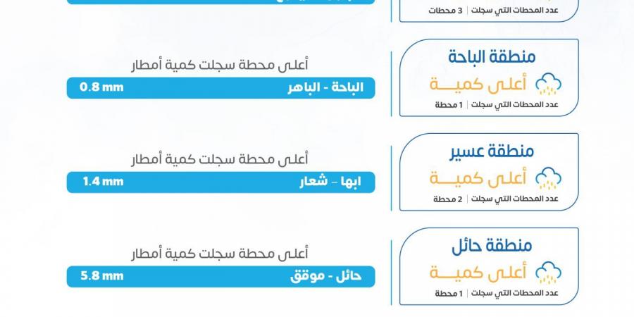 الأرصاد: 16.4 ملم أعلى كمية أمطار مسجلة خلال 24 ساعة في رفحاء