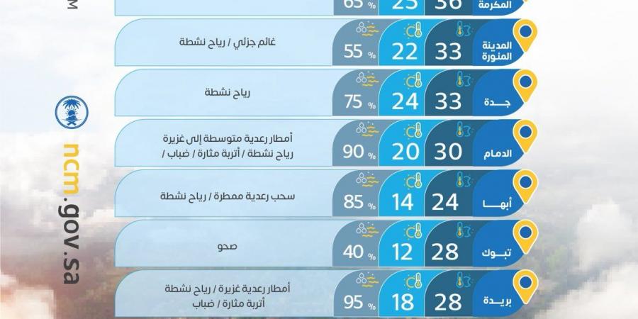 حالة الطقس: أمطار رعدية غزيرة وسيول متوقعة على عدة مناطق با ونشاط للرياح المثيرة للأتربة