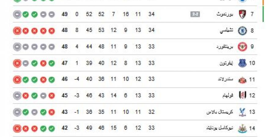 ترتيب
      الدوري
      الانجليزي..
      جدول
      ترتيب
      الدوري
      الإنجليزي
      الممتاز
      بعد
      فوز
      مانشستر
      سيتي
      على
      بيرنلي