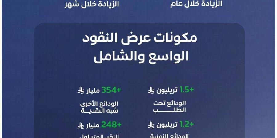 3.3 تريليونات ريال السيولة في الاقتصاد السعودي بنهاية فبراير 2026