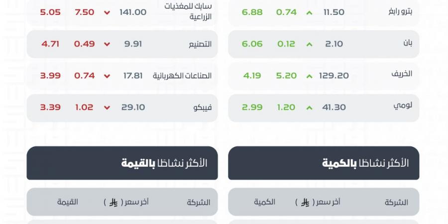 الأسهم السعودية تغلق عند 11109 نقاط بخسارة 135 نقطة وسط تداولات بـ6 مليارات ريال