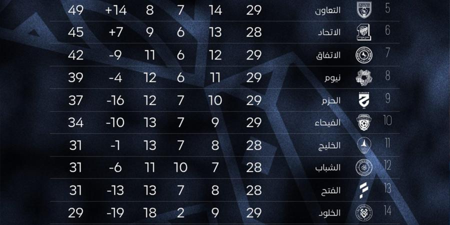 الجولة 29.. النصر يتصدر دوري روشن.. والنجمة يهبط رسميًا
